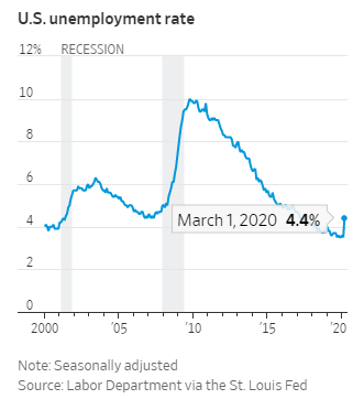 ΗΠΑ - Δείκτης ανεργίας, τώρα και το 2009 - Ντένης Βιλιάρδος, Analyst.gr
