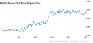 ΗΠΑ - μερική απασχόληση - Ντένης Βιλιάρδος, Analyst.gr
